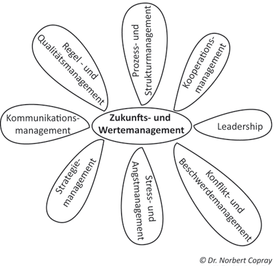 Die Elemente des Fairness-Managements