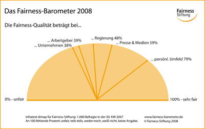 Fairness-Barometer 2008 - Hier klicken für eine größere Ansicht