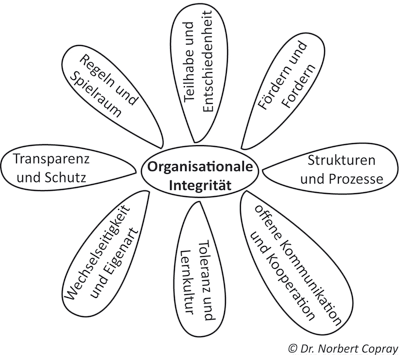 Das System der organisationalen Fairness-Kompetenz