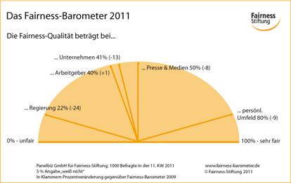 Fairness-Barometer 2011