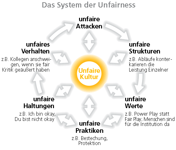Das System der Unfairness